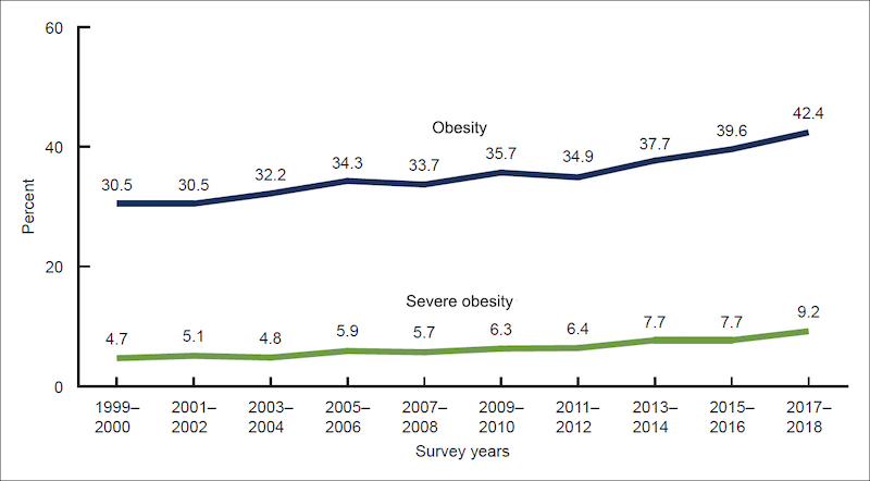 Obesity and severe obesity line graph